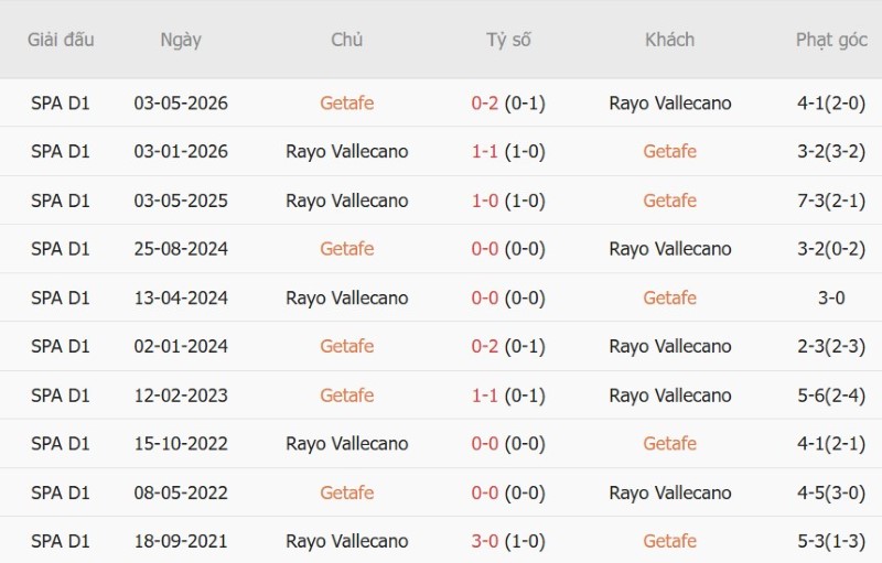 Nhật định phạt góc Getafe vs Vallecano, 02h00 ngày 20/10 - Ảnh 5
