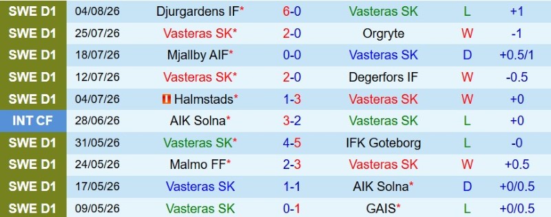 Nhật định phạt góc Vasteras vs Djurgardens, 0h00 ngày 11/8 - Ảnh 3