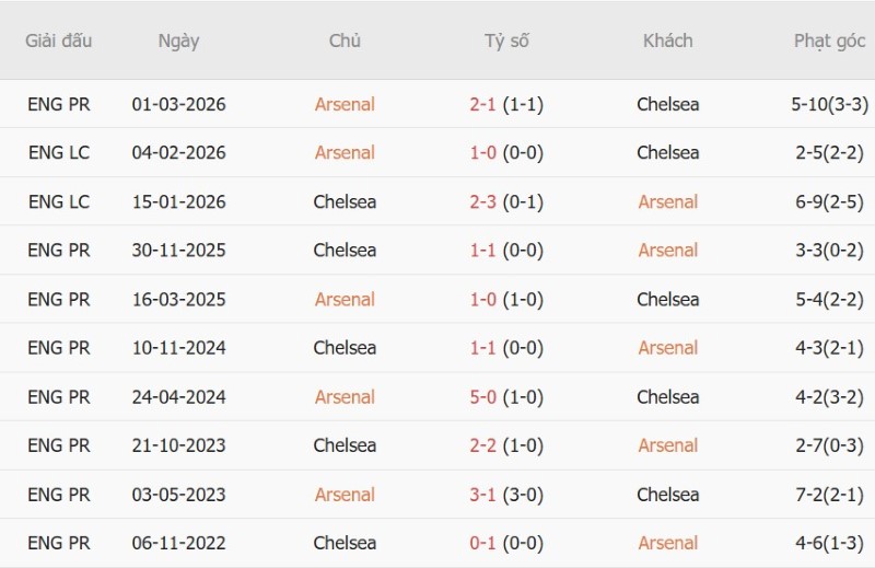Nhật định phạt góc Arsenal vs Chelsea, 22h30 ngày 6/9 - Ảnh 5