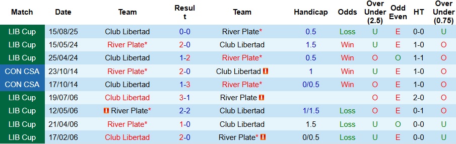 Nhận định, Soi kèo River Plate vs Club Libertad 7h30 ngày 22/8: Chiến thắng nhọc nhằn - Ảnh 3
