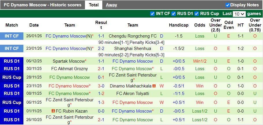 Nhận định Zenit Saint Petersburg vs Dynamo Moscow 19h00 ngày 3/2: Thuốc thử hạng nhẹ - Ảnh 3