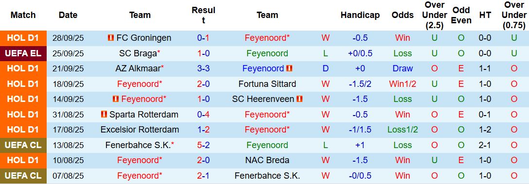 Nhận định Feyenoord vs Aston Villa 02h00 ngày 03/10: Chiến thắng cho chủ nhà - Ảnh 3