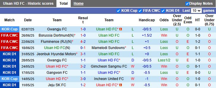 Nhận định, Soi kèo Ulsan Hyundai vs Daegu 17h00 ngày 12/7: Thời cơ bứt tốc - Ảnh 2