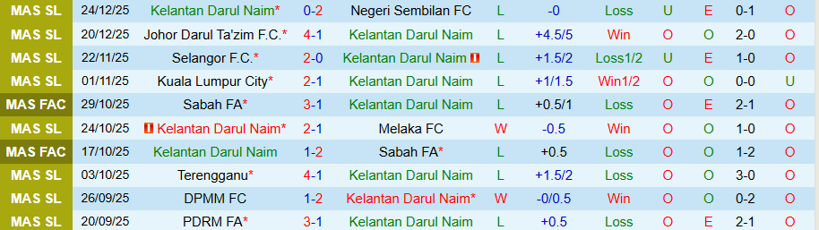 Nhận định Kelantan Darul Naim vs Kuching City, 20h00 ngày 2/1: Mạnh được yếu thua - Ảnh 2