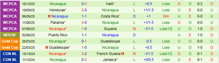 Nhận định Costa Rica vs Nicaragua 9h00 ngày 14/10: Điểm tựa sân nhà - Ảnh 3