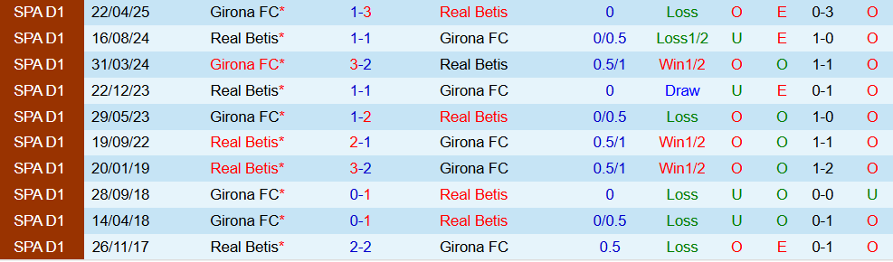 Nhận định Real Betis vs Girona 22h15 ngày 23/11: Chủ nhà áp đảo - Ảnh 4