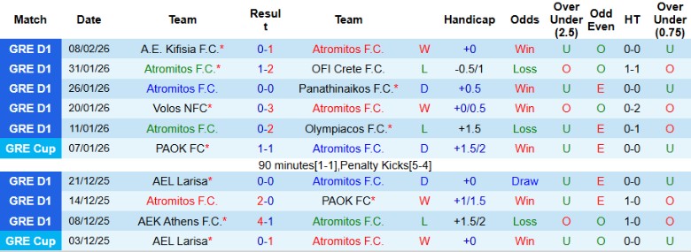 Nhận định Atromitos vs Panserraikos, 23h00 ngày 16/2: Đào sâu cách biệt - Ảnh 3