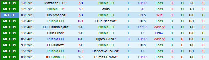 Nhận định, Soi kèo Puebla FC vs Santos Laguna 8h00 ngày 26/7: Chủ nhà hưởng niềm vui - Ảnh 2