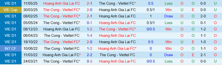 Nhận định HAGL vs Thể Công Viettel, 17h00 ngày 26/10: Chưa biết mùi chiến thắng  - Ảnh 3