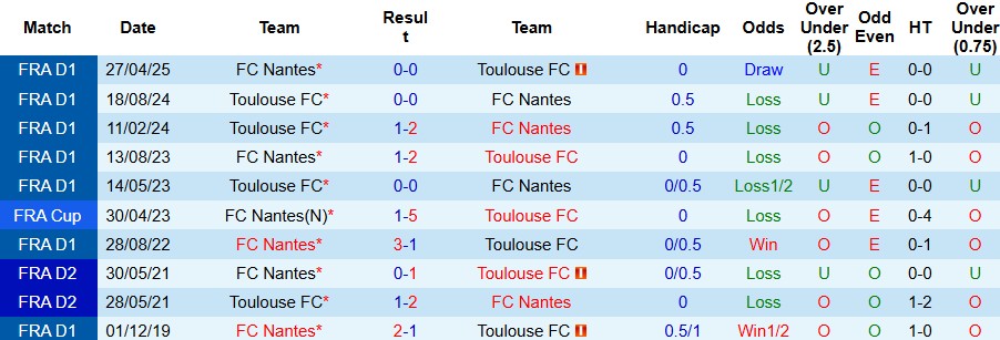 Nhận định Toulouse vs Nantes 00h00 ngày 28/09: Khách có điểm - Ảnh 4