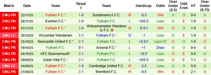 Nhận định Tottenham vs Fulham 03h00 ngày 30/11: Điểm tựa sân nhà - Ảnh 2