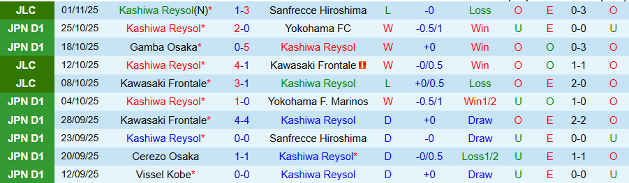 Nhận định Kashiwa Reysol vs Nagoya Grampus, 14h00 ngày 8/11: Khác biệt ở động lực - Ảnh 2