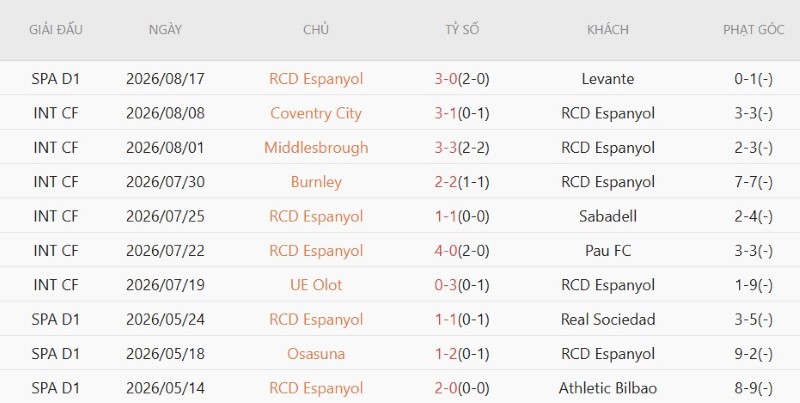 Nhật định phạt góc Espanyol vs Real Madrid, 2h30 ngày 23/8 - Ảnh 3