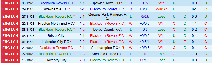 Nhận định Blackburn Rovers vs Oxford United 2h45 ngày 10/12: Trắng tay trên sân khách - Ảnh 2
