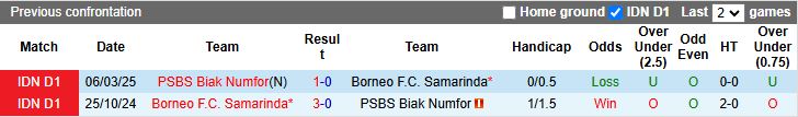 Nhận định, Soi kèo PSBS Biak Numfor vs Borneo 15h30 ngày 18/8: Đội khách thăng hoa - Ảnh 1
