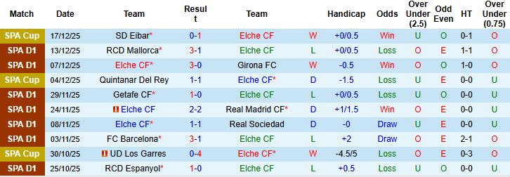 Nhận định Elche vs Vallecano 00h30 ngày 22/12: Điểm tựa sân nhà - Ảnh 3