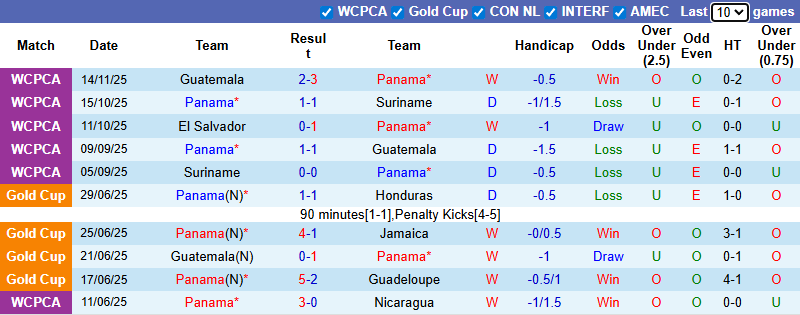 Nhận định Panama vs El Salvador 8h ngày 19/11: Không có bất ngờ - Ảnh 1