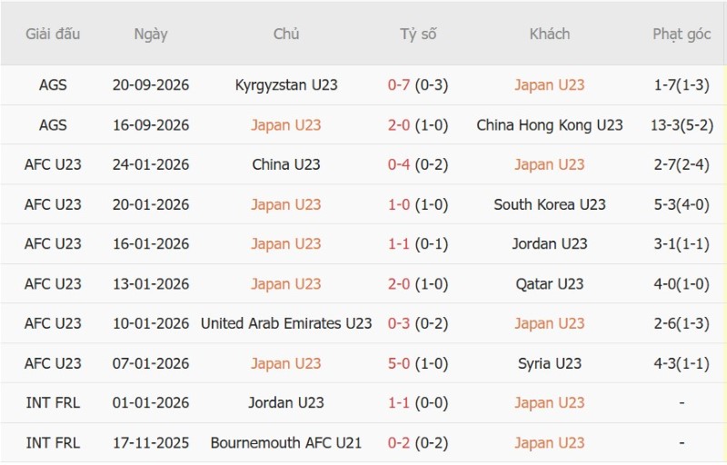 Nhật định phạt góc U23 Nhật Bản vs U23 Thái Lan, 17h30 ngày 23/9 - Ảnh 3