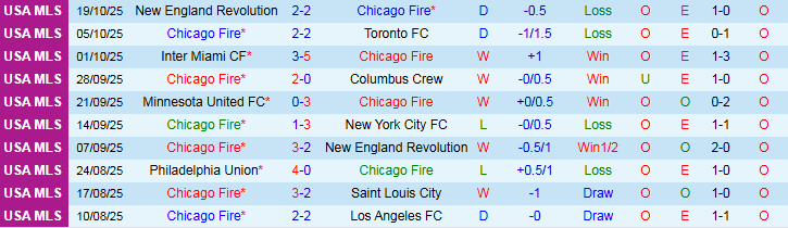 Nhận định Chicago Fire vs Orlando City 7h30 ngày 23/10: Điểm tựa sân nhà - Ảnh 2