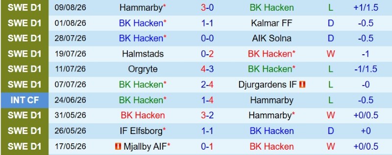 Nhật định phạt góc Hacken vs Halmstads, 0h00 ngày 18/8 - Ảnh 3