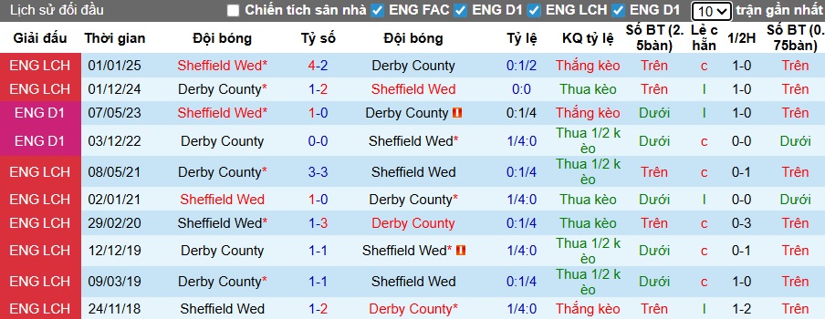 Nhận định Sheffield Wednesday vs Derby County 3h ngày 16/12: Ca khúc khải hoàn - Ảnh 3