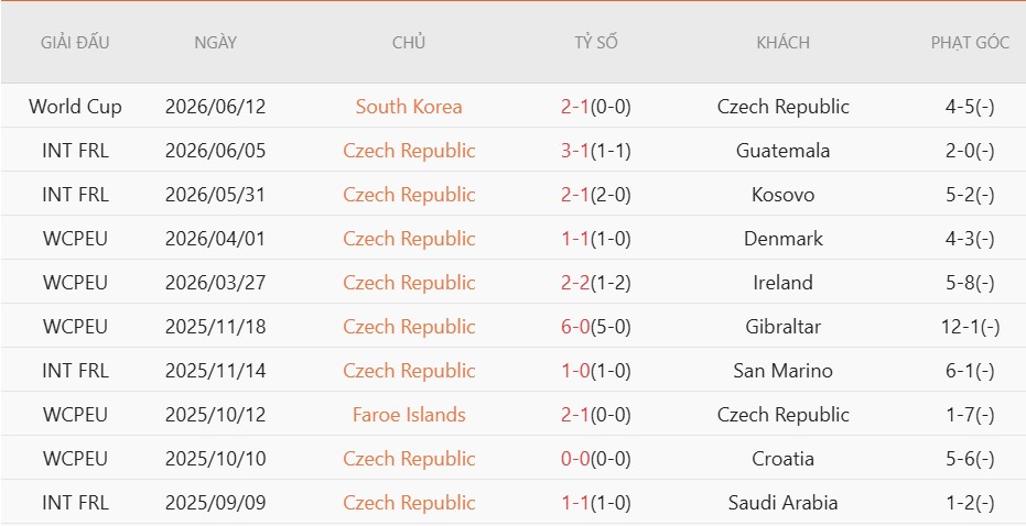 Nhật định phạt góc CH Czech vs Mexico, 8h00 ngày 25/6 - Ảnh 3