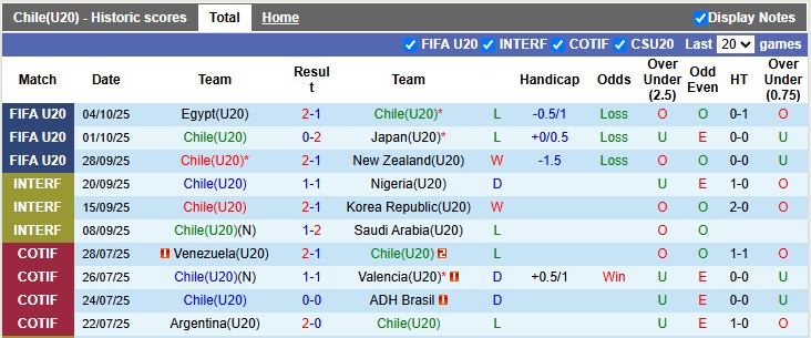 Nhận định U20 Chile vs U20 Mexico 6h ngày 8/10: Không còn may mắn - Ảnh 1