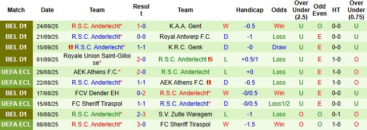 Nhận định Oud-Heverlee Leuven vs Anderlecht 01h45 ngày 27/09: Khách lấn chủ - Ảnh 2