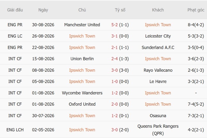 Nhật định phạt góc Ipswich vs Liverpool, 2h00 ngày 5/9 - Ảnh 3