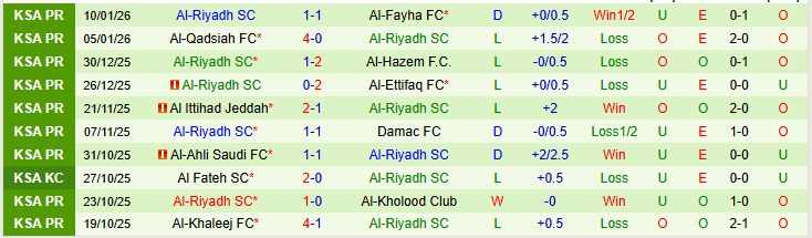 Nhận định Al Fateh vs Al-Riyadh 0h30 ngày 14/1: Nối dài mạch thắng - Ảnh 3