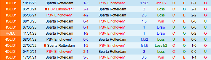 Nhận định, Soi kèo PSV Eindhoven vs Sparta Rotterdam 2h00 ngày 10/8: Khó cản chủ nhà - Ảnh 4