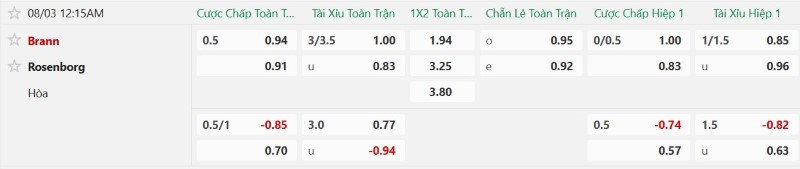Nhật định phạt góc Brann vs Rosenborg, 0h15 ngày 3/8 - Ảnh 2