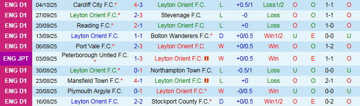 Nhận định Leyton Orient vs Crawley Town 1h00 ngày 8/10: Chủ nhà hưởng niềm vui - Ảnh 2