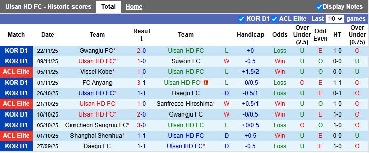 Nhận định Ulsan Hyundai vs Buriram United 17h00 ngày 26/11: Bất ngờ tại Hàn Quốc - Ảnh 2
