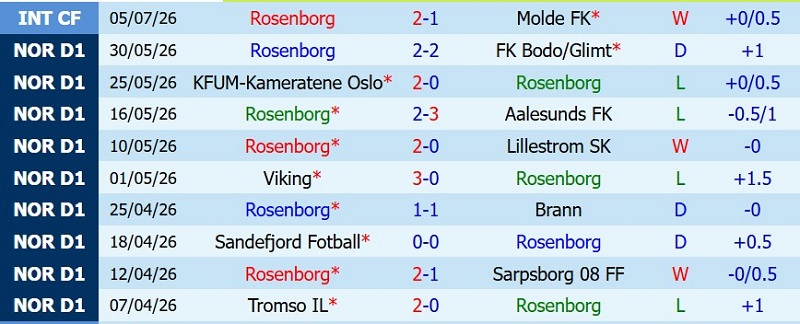 Nhật định phạt góc Rosenborg vs Kristiansund, 22h00 ngày 12/7 - Ảnh 3