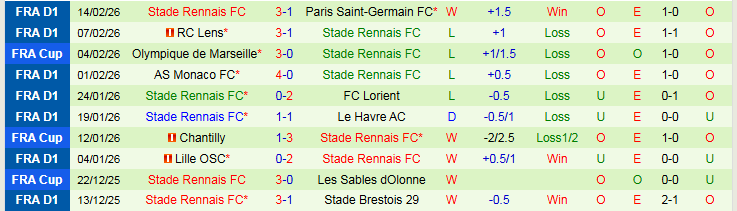 Nhận định Auxerre vs Rennes 21h00 ngày 22/2: Thử thách khó khăn - Ảnh 3