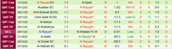 Nhận định Al-Shabab vs Al Rayyan 22h15 ngày 23/12: Đội khách thắng tưng bừng - Ảnh 3