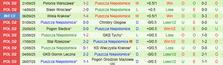 Nhận định Stal Mielec vs Puszcza Niepolomice 23h00 ngày 23/9: Tin vào đội khách - Ảnh 3