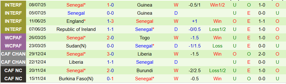 Nhận định, Soi kèo Tanzania vs Senegal, 20h00 ngày 21/7: Khó có bất ngờ - Ảnh 1
