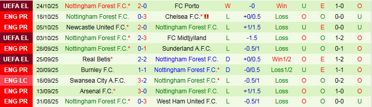 Nhận định Bournemouth vs Nottingham 21h00 ngày 26/10: Chuyến làm khách khó khăn - Ảnh 3
