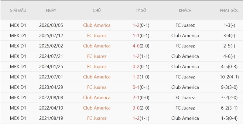 Nhật định phạt góc Juarez vs Club America, 10h10 ngày 22/8 - Ảnh 5