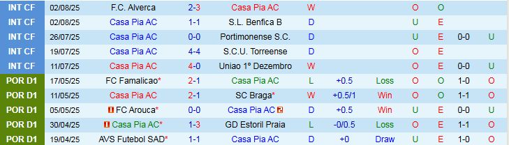 Nhận định, Soi kèo Casa Pia AC vs Sporting CP 2h15 ngày 9/8: Ba điểm cho khách - Ảnh 2