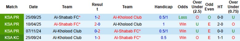 Nhận định Al-Kholood vs Al-Shabab, 21h00 ngày 7/2: Nới rộng khoảng cách - Ảnh 2