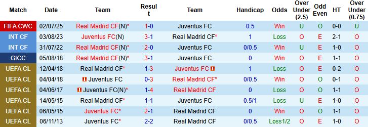 Nhận định Real Madrid vs Juventus 02h00 ngày 23/10: Mở hội tại Bernabeu - Ảnh 4