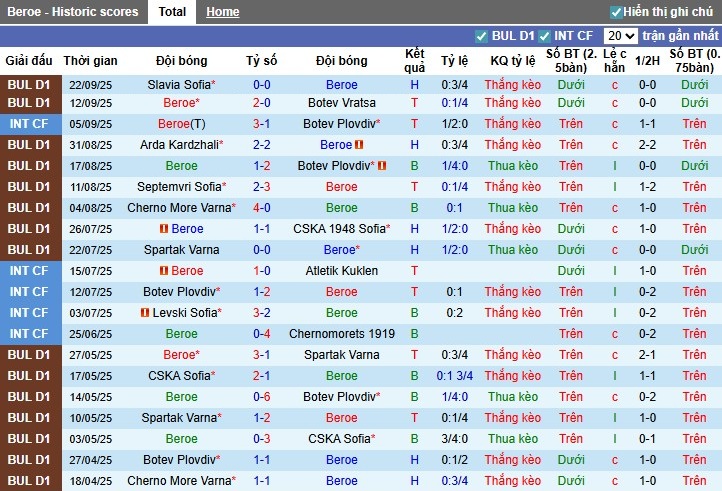 Nhận định Beroe vs Dobrudzha, 0h15 ngày 30/09: Khẳng định sức mạnh - Ảnh 2