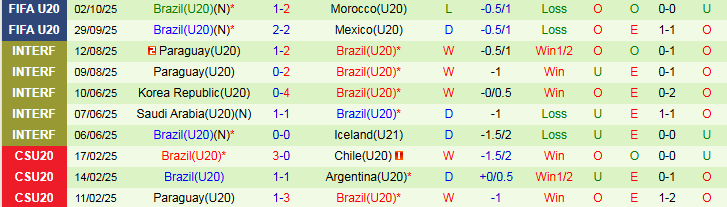 Nhận định U20 Tây Ban Nha vs U20 Brazil 3h00 ngày 5/10: Bò Tót về nước - Ảnh 3