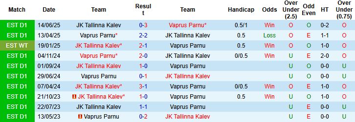 Nhận định, Soi kèo Tallinna Kalev vs Vaprus Parnu 23h00 ngày 05/08: Chủ nhà có điểm - Ảnh 4