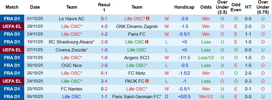 Nhận định Lille vs Marseille 3h ngày 6/12: Đối thủ ưa thích - Ảnh 1