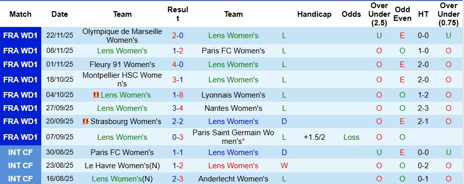 Nhận định Nữ Lens vs Nữ Saint-Etienne 3h ngày 6/12: Những kẻ cùng khổ - Ảnh 1