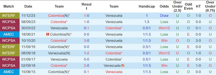 Nhận định, Soi kèo Venezuela vs Colombia 6h30 ngày 10/9: Tận dụng địa lợi - Ảnh 3